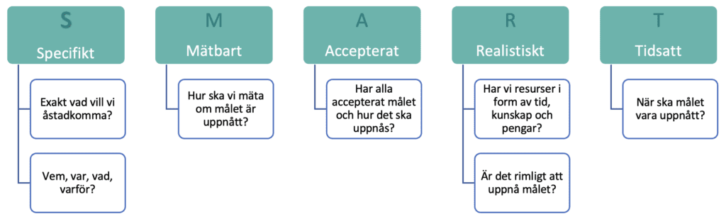 Smart mål och nyckeltal