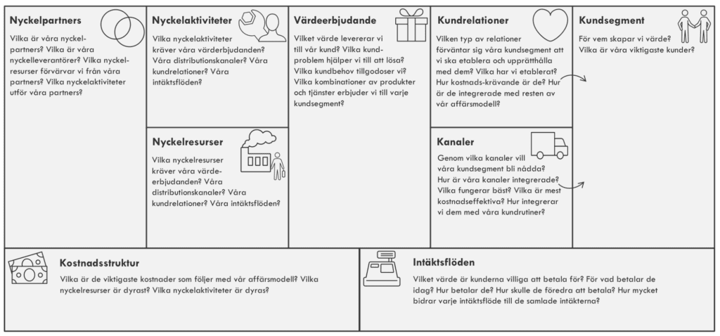 Strategyzer Business model canvas