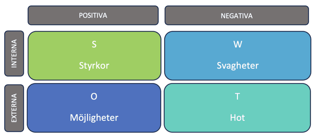 SWOT