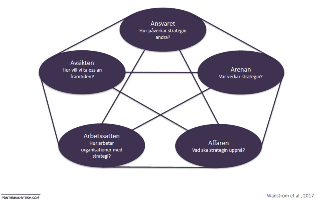 wadström strategi i fem dimensioner